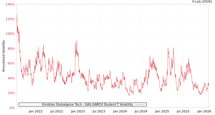 graph of Kindstar Globalgene Tech GAS-GARCH-T