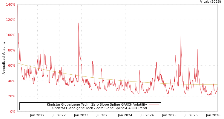 graph of Kindstar Globalgene Tech S0GARCH