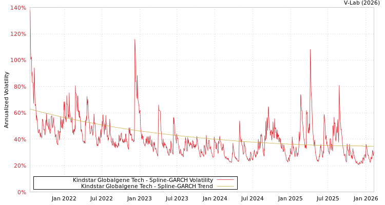 graph of Kindstar Globalgene Tech SGARCH
