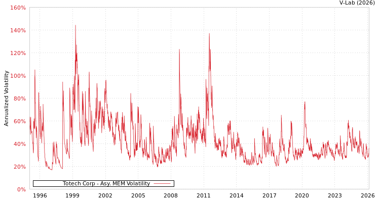 graph of Totech Corp AMEM