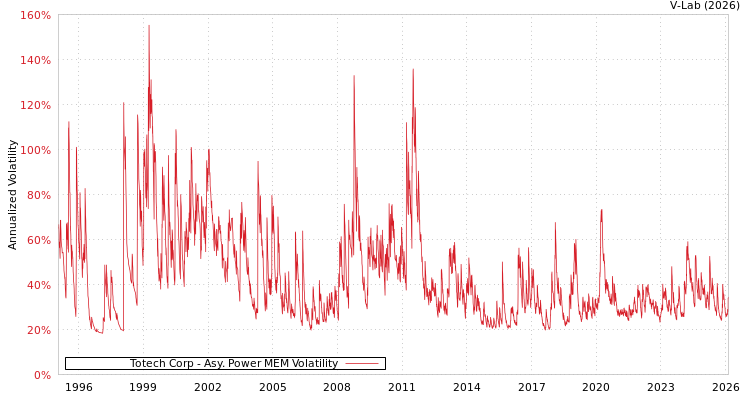 graph of Totech Corp APMEM