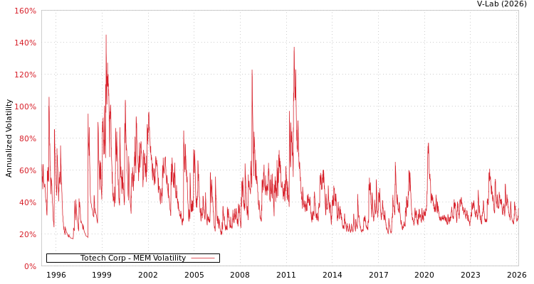 graph of Totech Corp MEM