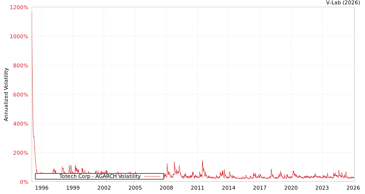 graph of Totech Corp AGARCH