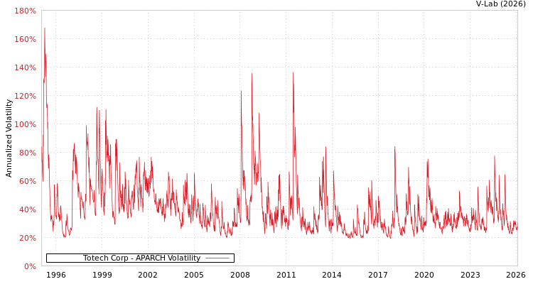 graph of Totech Corp APARCH