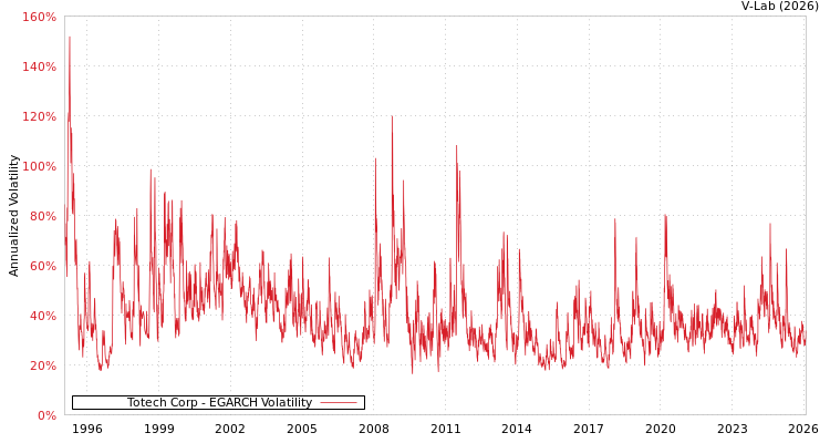 graph of Totech Corp EGARCH