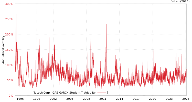 graph of Totech Corp GAS-GARCH-T