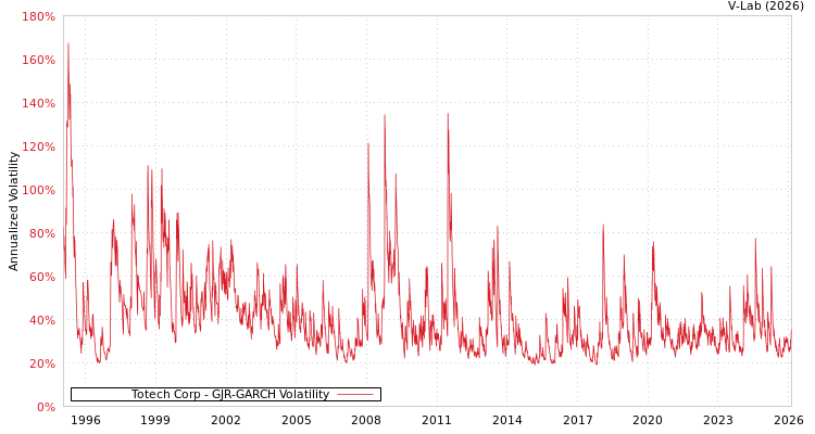 graph of Totech Corp GJR-GARCH