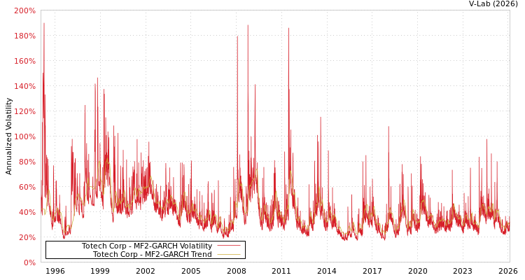 graph of Totech Corp MF2-GARCH