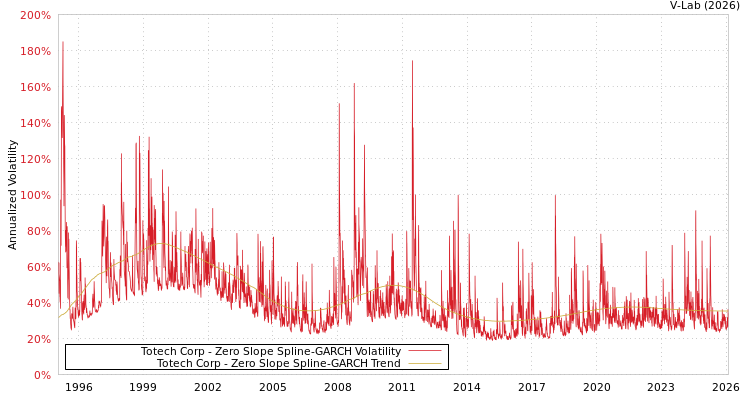 graph of Totech Corp S0GARCH