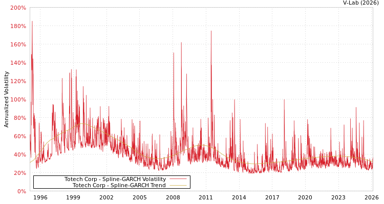 graph of Totech Corp SGARCH