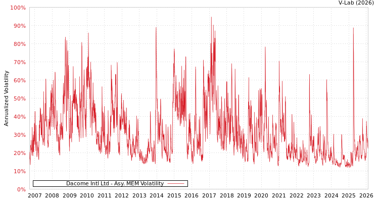 graph of Dacome Intl Ltd AMEM