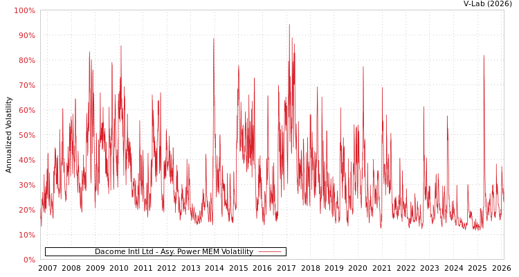 graph of Dacome Intl Ltd APMEM