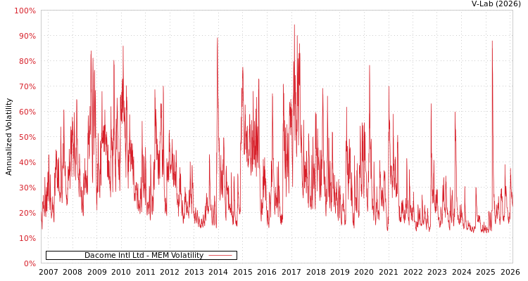 graph of Dacome Intl Ltd MEM