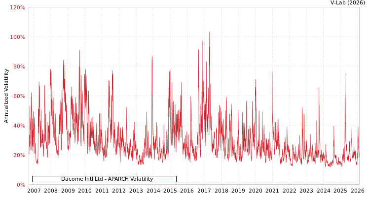 graph of Dacome Intl Ltd APARCH