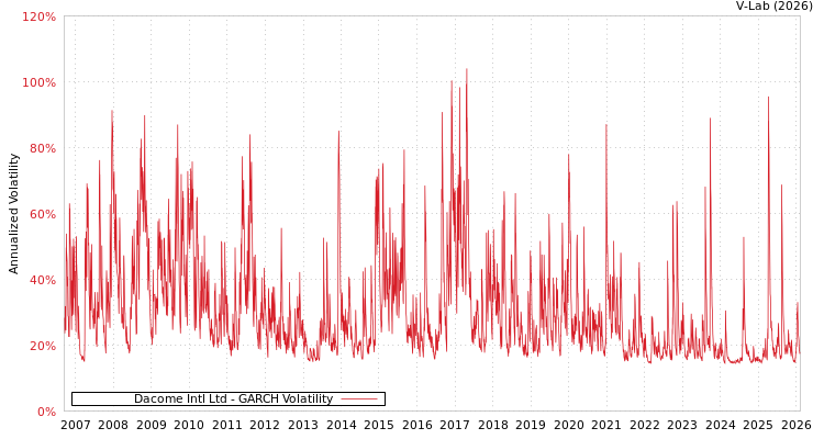 graph of Dacome Intl Ltd GARCH