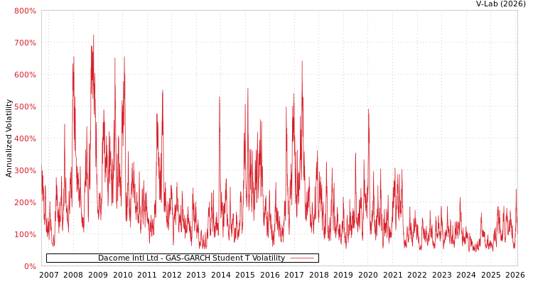 graph of Dacome Intl Ltd GAS-GARCH-T
