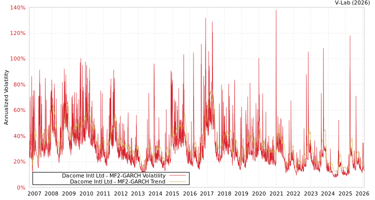 graph of Dacome Intl Ltd MF2-GARCH