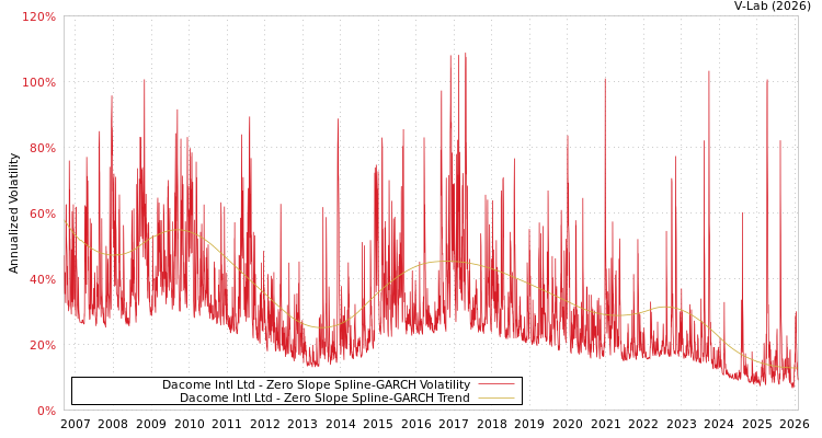 graph of Dacome Intl Ltd S0GARCH