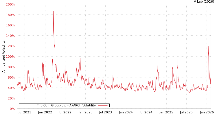 graph of Trip Com Group Ltd APARCH