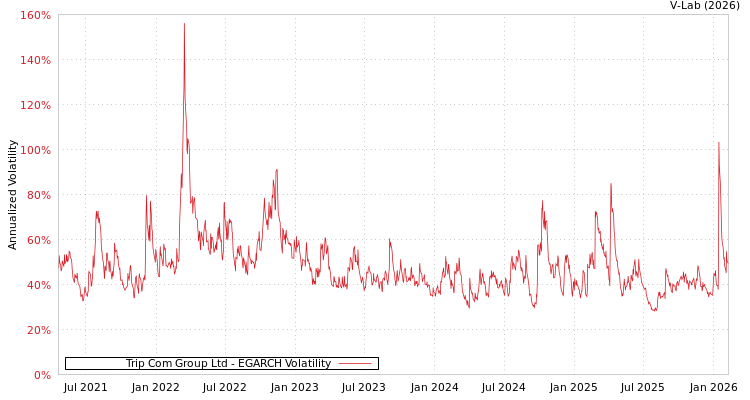 graph of Trip Com Group Ltd EGARCH