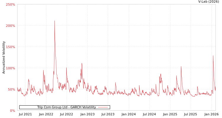 graph of Trip Com Group Ltd GARCH