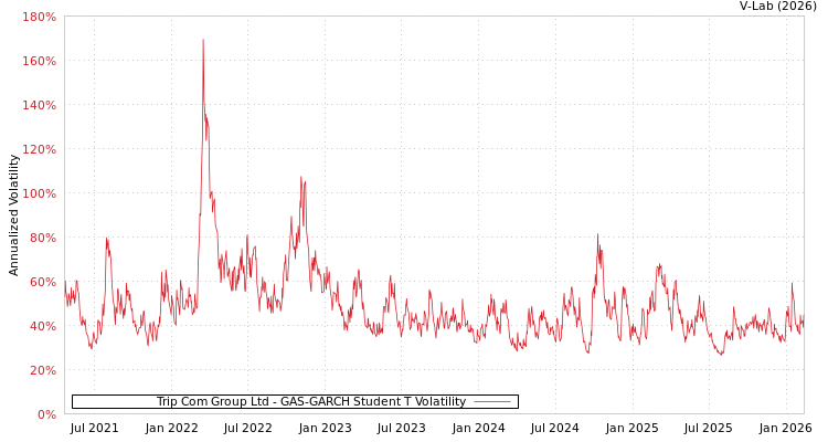 graph of Trip Com Group Ltd GAS-GARCH-T