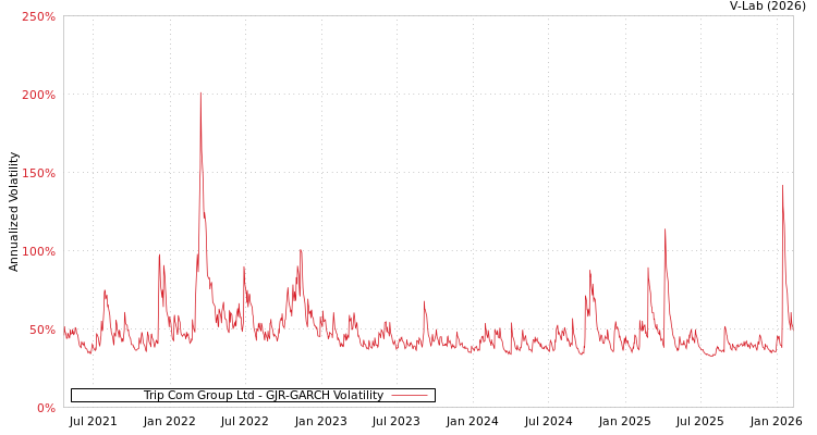 graph of Trip Com Group Ltd GJR-GARCH