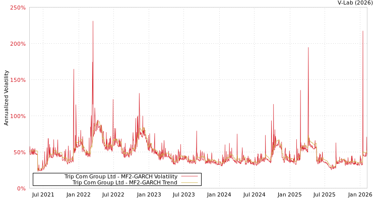 graph of Trip Com Group Ltd MF2-GARCH