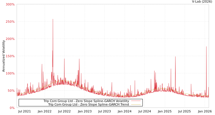 graph of Trip Com Group Ltd S0GARCH