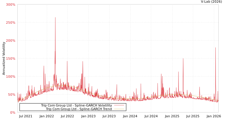 graph of Trip Com Group Ltd SGARCH