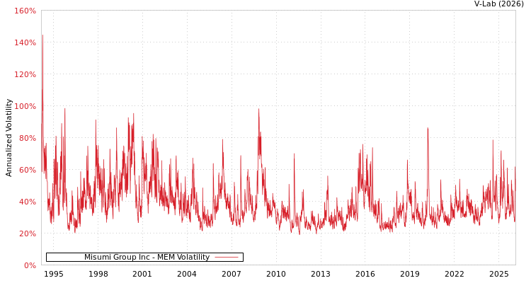 graph of Misumi Group Inc MEM