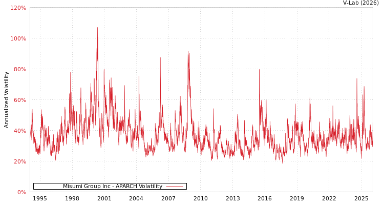 graph of Misumi Group Inc APARCH