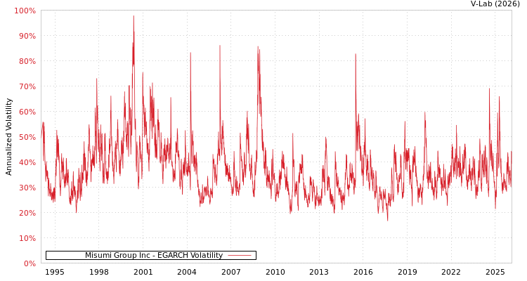 graph of Misumi Group Inc EGARCH