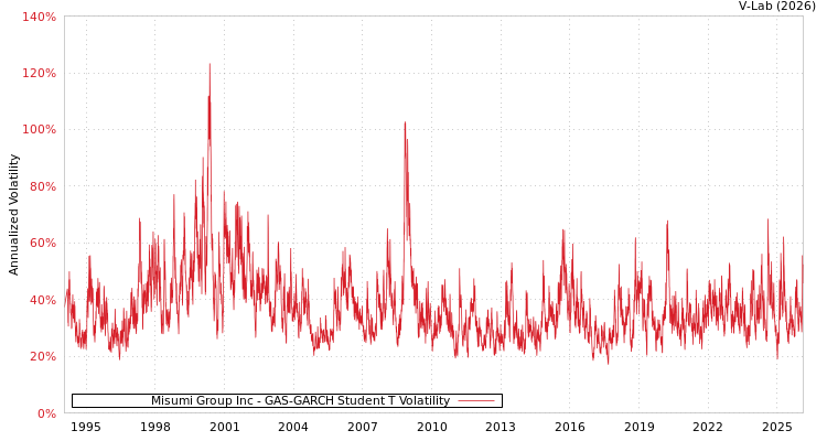 graph of Misumi Group Inc GAS-GARCH-T