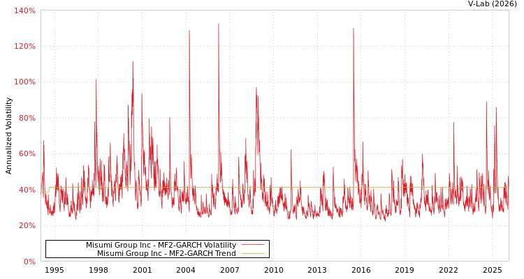 graph of Misumi Group Inc MF2-GARCH