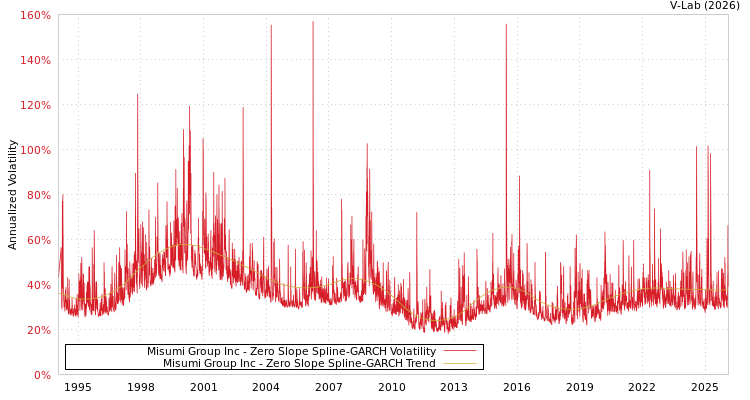 graph of Misumi Group Inc S0GARCH
