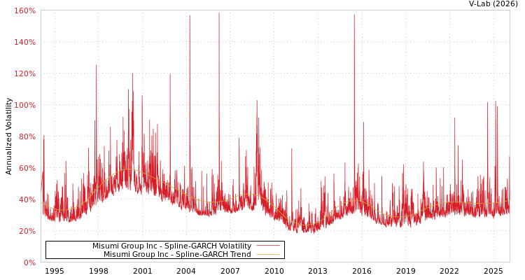 graph of Misumi Group Inc SGARCH