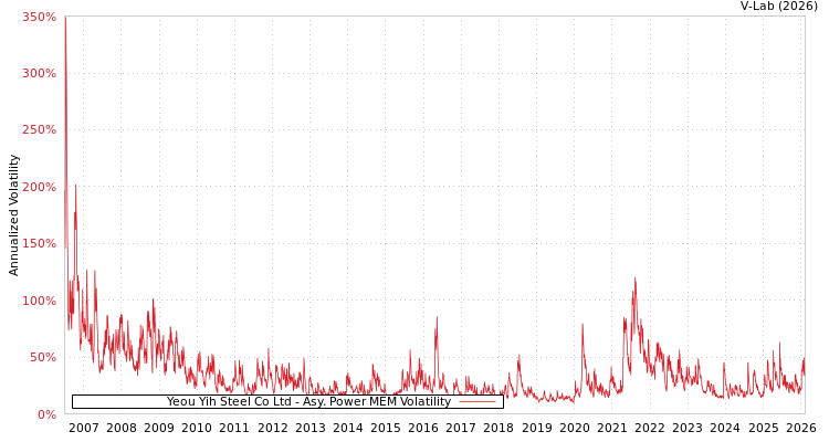 graph of Yeou Yih Steel Co Ltd APMEM