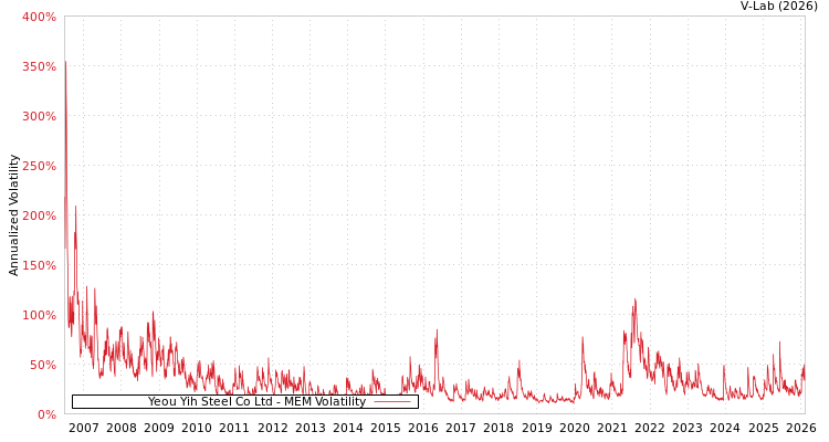 graph of Yeou Yih Steel Co Ltd MEM
