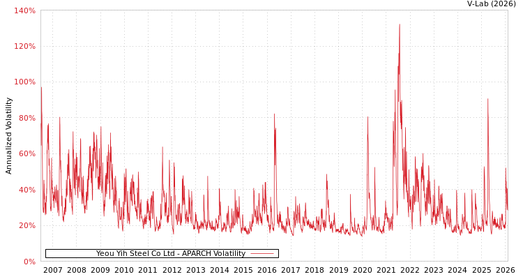 graph of Yeou Yih Steel Co Ltd APARCH