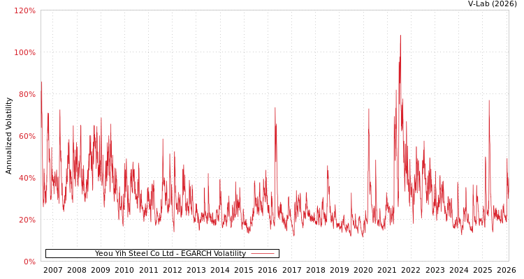 graph of Yeou Yih Steel Co Ltd EGARCH