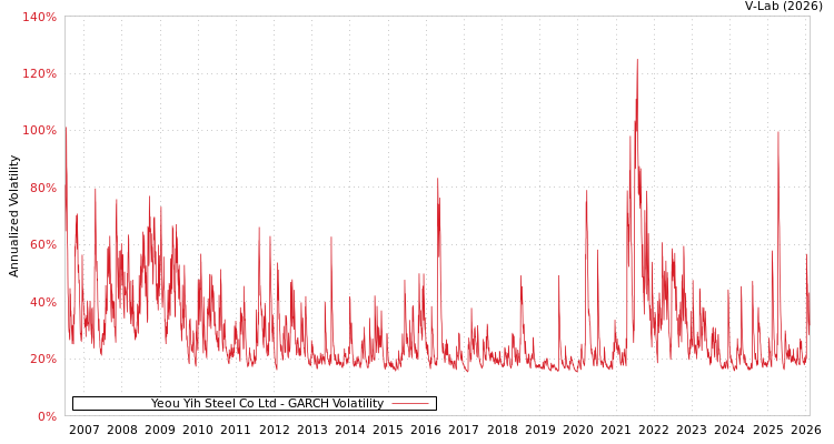 graph of Yeou Yih Steel Co Ltd GARCH