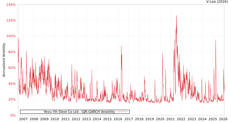 graph of Yeou Yih Steel Co Ltd GJR-GARCH