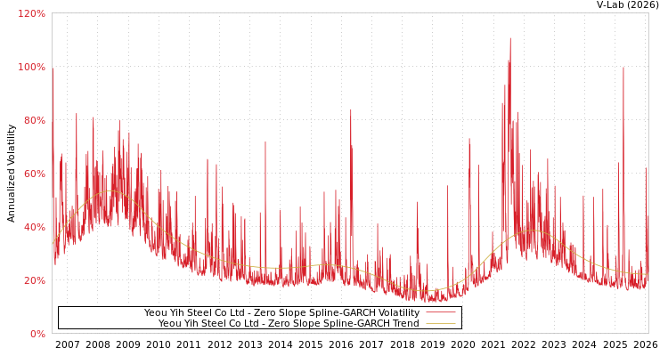 graph of Yeou Yih Steel Co Ltd S0GARCH