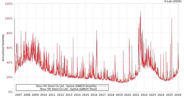 graph of Yeou Yih Steel Co Ltd SGARCH