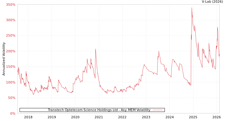 graph of Transtech Optelecom Science Holdings Ltd AMEM