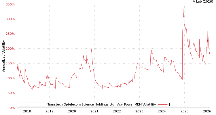 graph of Transtech Optelecom Science Holdings Ltd APMEM