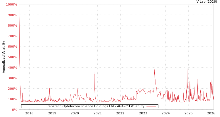 graph of Transtech Optelecom Science Holdings Ltd AGARCH