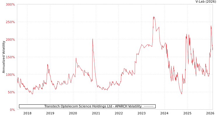 graph of Transtech Optelecom Science Holdings Ltd APARCH