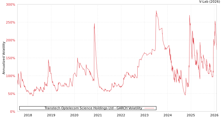 graph of Transtech Optelecom Science Holdings Ltd GARCH
